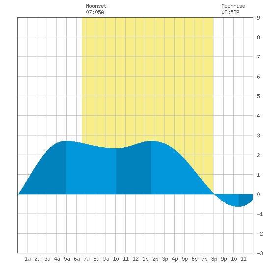 Mermentau River Entrance tide chart for Friday, August 12, 2022