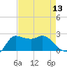 Mermentau River Entrance tide chart for Saturday, August 13, 2022