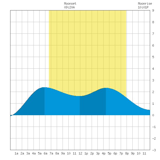 Mermentau River Entrance tide chart for Sunday, August 14, 2022