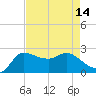 Mermentau River Entrance tide chart for Sunday, August 14, 2022