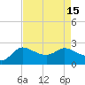 Mermentau River Entrance tide chart for Monday, August 15, 2022