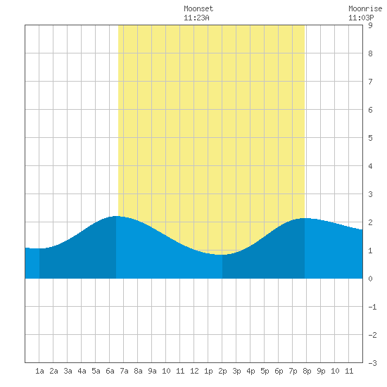 Mermentau River Entrance tide chart for Tuesday, August 16, 2022