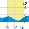 Mermentau River Entrance tide chart for Wednesday, August 17, 2022