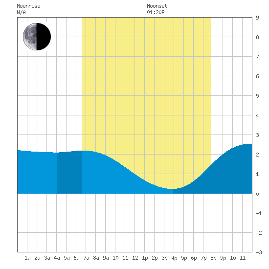 Mermentau River Entrance tide chart for Thursday, August 18, 2022