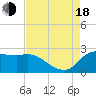 Mermentau River Entrance tide chart for Thursday, August 18, 2022