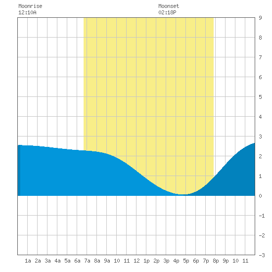 Mermentau River Entrance tide chart for Friday, August 19, 2022