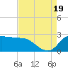 Mermentau River Entrance tide chart for Friday, August 19, 2022