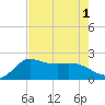 Mermentau River Entrance tide chart for Monday, August 1, 2022