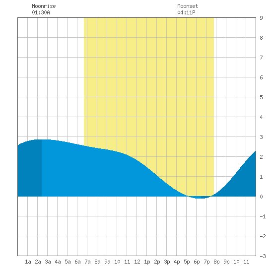Mermentau River Entrance tide chart for Sunday, August 21, 2022