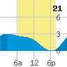 Mermentau River Entrance tide chart for Sunday, August 21, 2022
