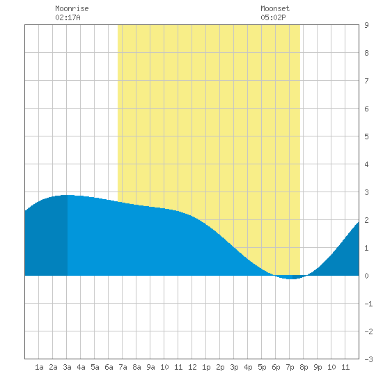 Mermentau River Entrance tide chart for Monday, August 22, 2022