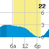 Mermentau River Entrance tide chart for Monday, August 22, 2022