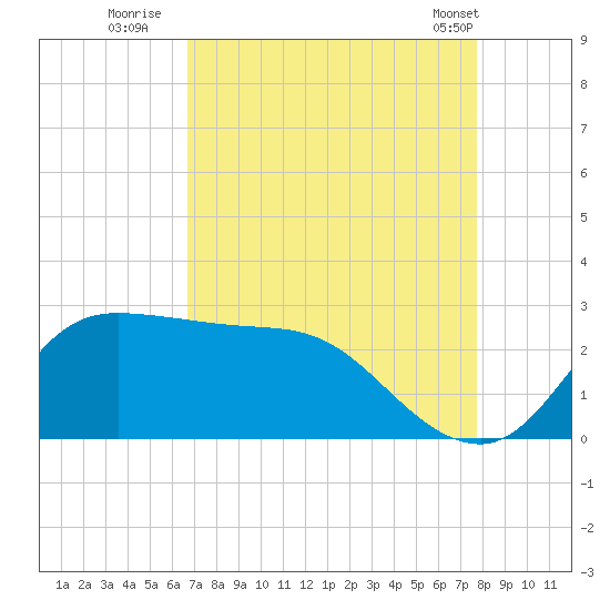 Mermentau River Entrance tide chart for Tuesday, August 23, 2022