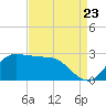 Mermentau River Entrance tide chart for Tuesday, August 23, 2022