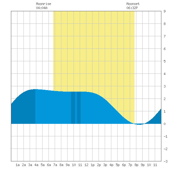 Mermentau River Entrance tide chart for Wednesday, August 24, 2022