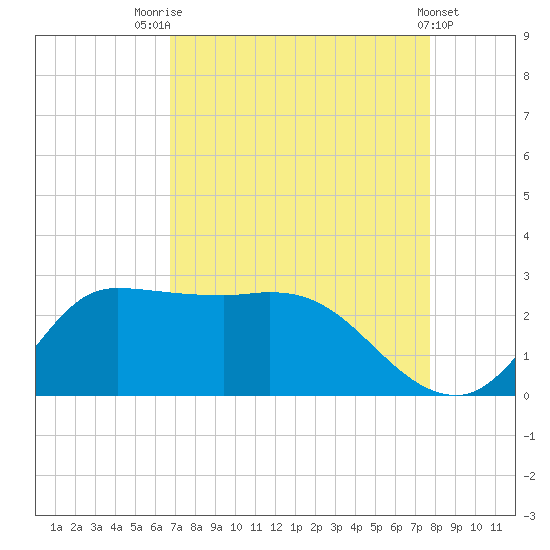 Mermentau River Entrance tide chart for Thursday, August 25, 2022