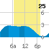 Mermentau River Entrance tide chart for Thursday, August 25, 2022