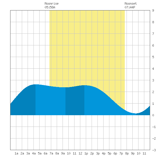 Mermentau River Entrance tide chart for Friday, August 26, 2022