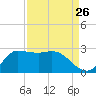Mermentau River Entrance tide chart for Friday, August 26, 2022