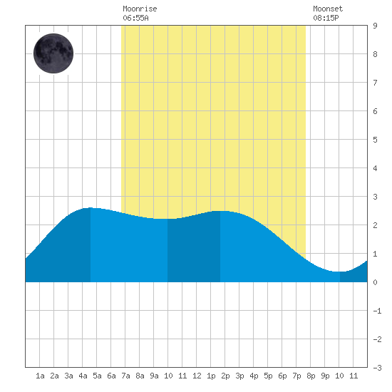 Mermentau River Entrance tide chart for Saturday, August 27, 2022