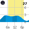 Mermentau River Entrance tide chart for Saturday, August 27, 2022