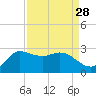 Mermentau River Entrance tide chart for Sunday, August 28, 2022