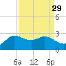 Mermentau River Entrance tide chart for Monday, August 29, 2022