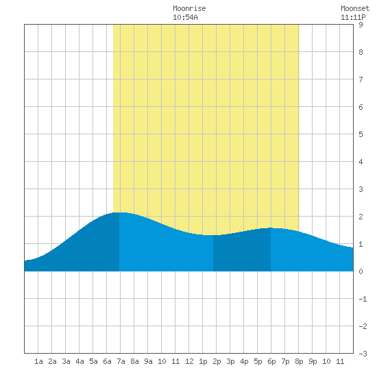 Mermentau River Entrance tide chart for Tuesday, August 2, 2022