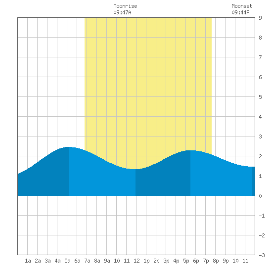 Mermentau River Entrance tide chart for Tuesday, August 30, 2022