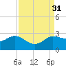 Mermentau River Entrance tide chart for Wednesday, August 31, 2022