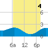 Mermentau River Entrance tide chart for Thursday, August 4, 2022