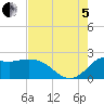 Mermentau River Entrance tide chart for Friday, August 5, 2022