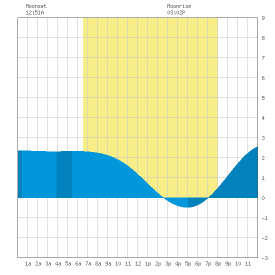 Mermentau River Entrance tide chart for Saturday, August 6, 2022