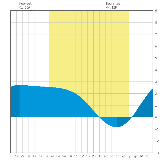 Mermentau River Entrance tide chart for Sunday, August 7, 2022