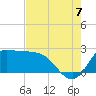 Mermentau River Entrance tide chart for Sunday, August 7, 2022