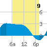 Mermentau River Entrance tide chart for Tuesday, August 9, 2022