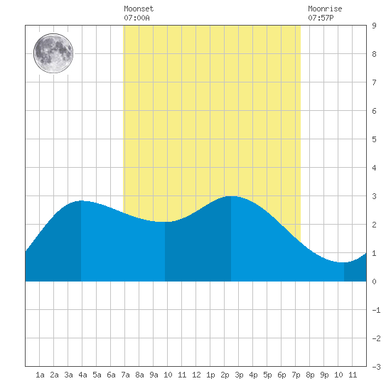 Mermentau River Entrance tide chart for Saturday, September 10, 2022