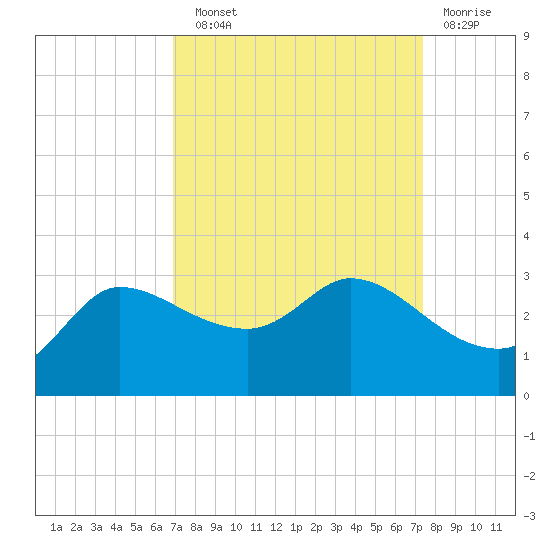 Mermentau River Entrance tide chart for Sunday, September 11, 2022
