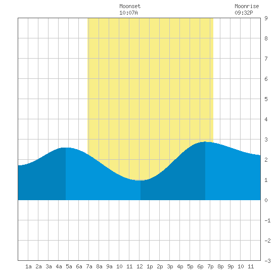 Mermentau River Entrance tide chart for Tuesday, September 13, 2022
