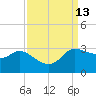 Mermentau River Entrance tide chart for Tuesday, September 13, 2022