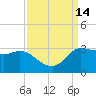 Mermentau River Entrance tide chart for Wednesday, September 14, 2022