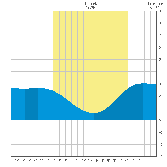 Mermentau River Entrance tide chart for Thursday, September 15, 2022