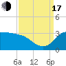 Mermentau River Entrance tide chart for Saturday, September 17, 2022