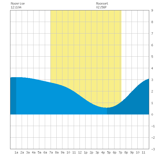 Mermentau River Entrance tide chart for Sunday, September 18, 2022