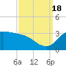 Mermentau River Entrance tide chart for Sunday, September 18, 2022