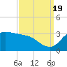 Mermentau River Entrance tide chart for Monday, September 19, 2022