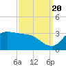 Mermentau River Entrance tide chart for Tuesday, September 20, 2022