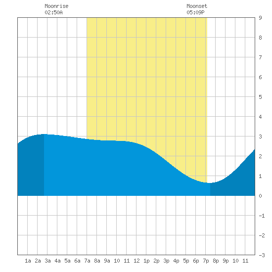 Mermentau River Entrance tide chart for Wednesday, September 21, 2022