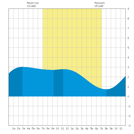 Mermentau River Entrance tide chart for Thursday, September 22, 2022