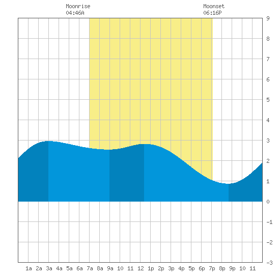 Mermentau River Entrance tide chart for Friday, September 23, 2022